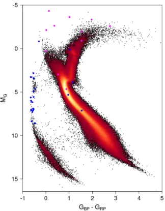 Fig. 13. Gaia HRD of white dwarfs with σ $ /$ &lt; 5% (26 264 stars), with letter labels to the features discussed in the text.