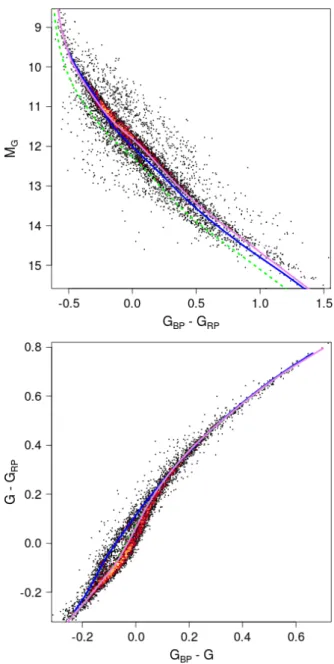 Fig. 14. Gaia HRD of white dwarfs with σ $ /$ &lt; 5% and σ G BP &lt; 0.01 and σ G RP &lt; 0.01 (5 781 stars) overlaid with white dwarf evolutionary models