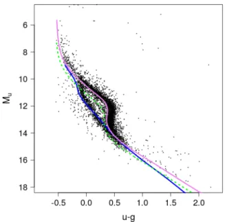 Fig. 16. SDSS white dwarfs per spectral type (DA: hydrogen; DB: neu- neu-tral helium; DO: ionised helium; DQ: carbon; DZ: metal rich; and DC: