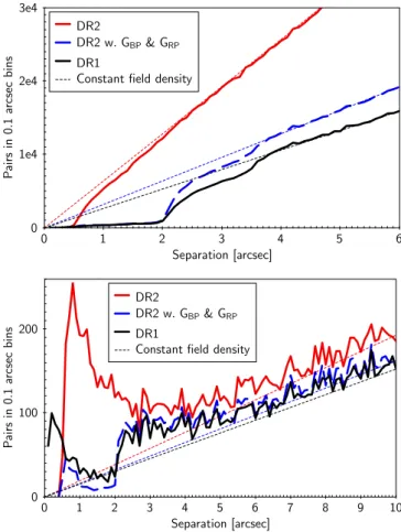 Fig. 6. Top diagram: difference in the value of G (with ∆G = G DR1 − G DR2 ) as listed for the same sources in Gaia DR1 and Gaia DR2 as a function of (G BP −G RP )