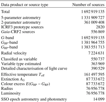 Table 1. Number of sources of a given type or the number for which a given data product is available in Gaia DR2.