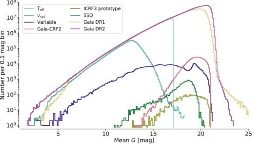 Fig. 1. Distribution of the mean values of G for all Gaia DR2 sources shown as histograms with 0.1 mag wide bins
