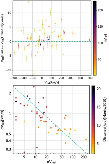 Fig. 9. Top: comparison between the ground-based and Gaia radial velocities for 52 clusters with at least two measurements