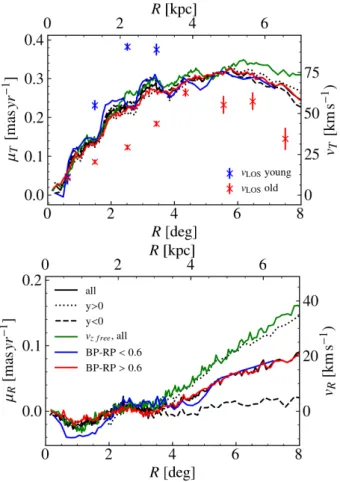 Fig. 18. Rotation curve (top) and median v R (bottom) of the LMC. The assumed values for the centre-of-mass velocity and orientation of the disc (i and Ω ) are taken from a fit to all stars within angular radii ρ &lt; 3 ◦ of the LMC centre