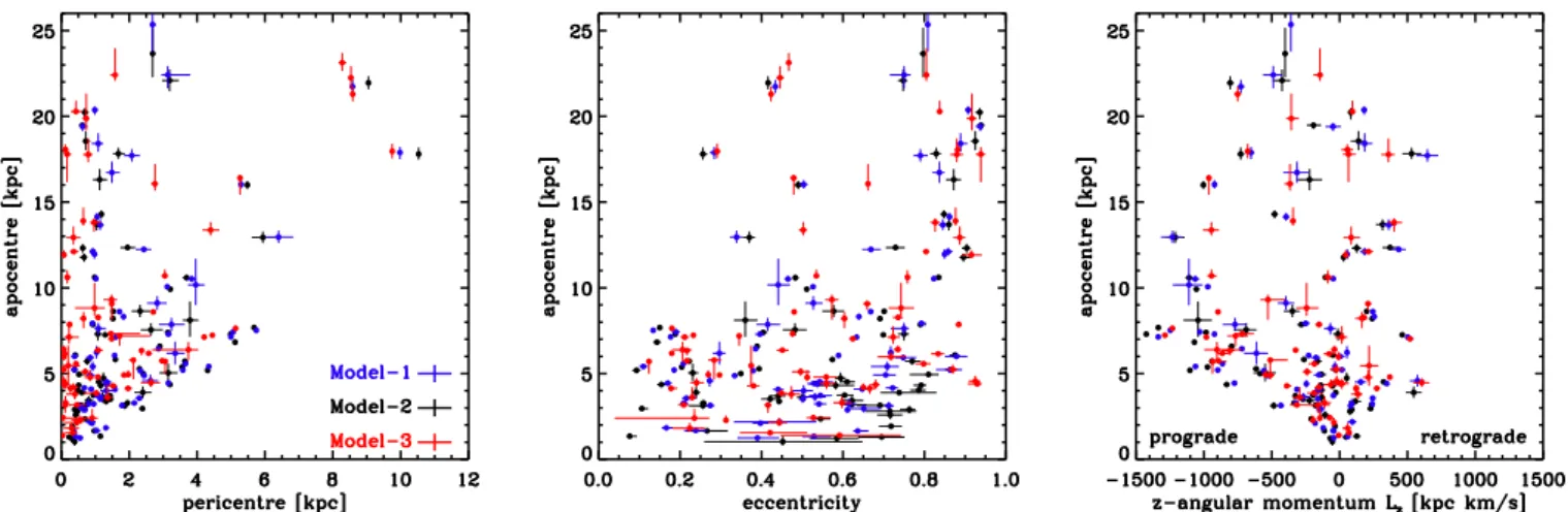 Fig. 20. Distribution of orbital parameters for the globular clusters in our sample. Three globular clusters are not shown in these plots: NGC 3201 and NGC 4590, which have apocentres ∼30 kpc and large retrograde and prograde motions, respectively (| L z |