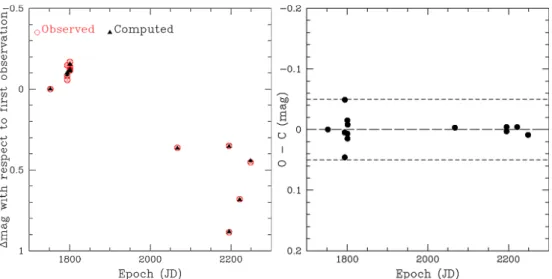 Fig. 13. Observed and computed magnitude from the best fit of Gaia observations of an ellipsoidal model for the asteroid (39) Laetitia