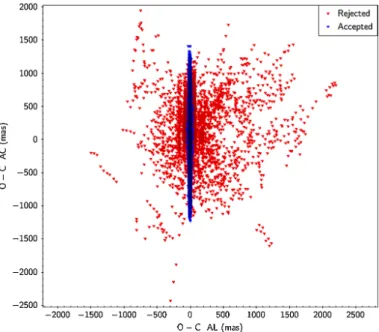 Fig. 17. Distribution of the 14 099 asteroids published in Gaia DR2 in semi-major axis a (au) and eccentricity e