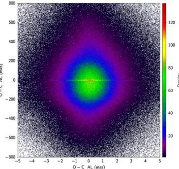 Fig. 19. Zoom-in of the density plot of the residuals in the (AL, AC) plane expressed in milliarcsecond for all the observations published in Gaia DR2