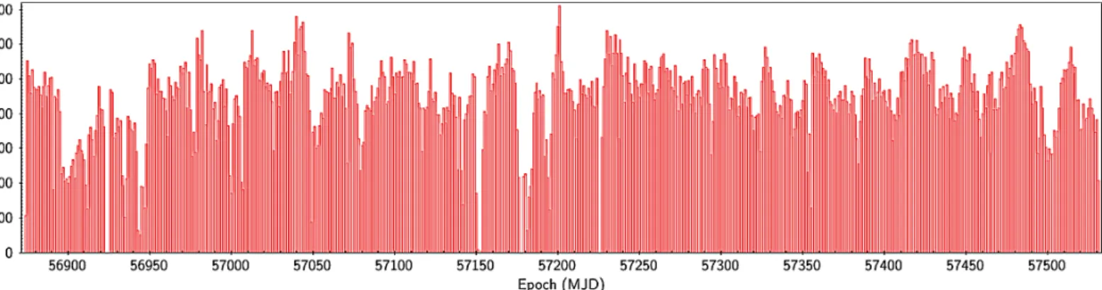 Fig. 2. Distribution in time of the SSO observations published in DR2. The bin size is one day.