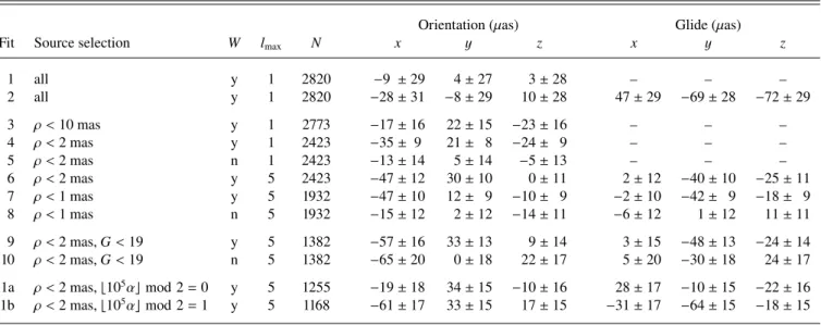 Table 3. Global differences between the Gaia-CRF2 positions of ICRF sources and their positions in the ICRF3-prototype, expressed by the orientation and glide parameters.