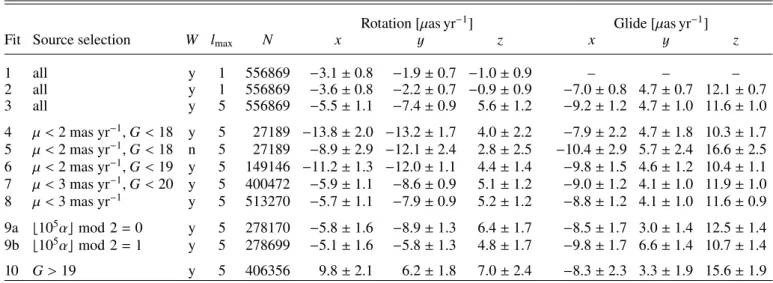 Table 2. Large-scale structure of the proper motion field of the Gaia-CRF2 quasars analysed using vector spherical harmonics.