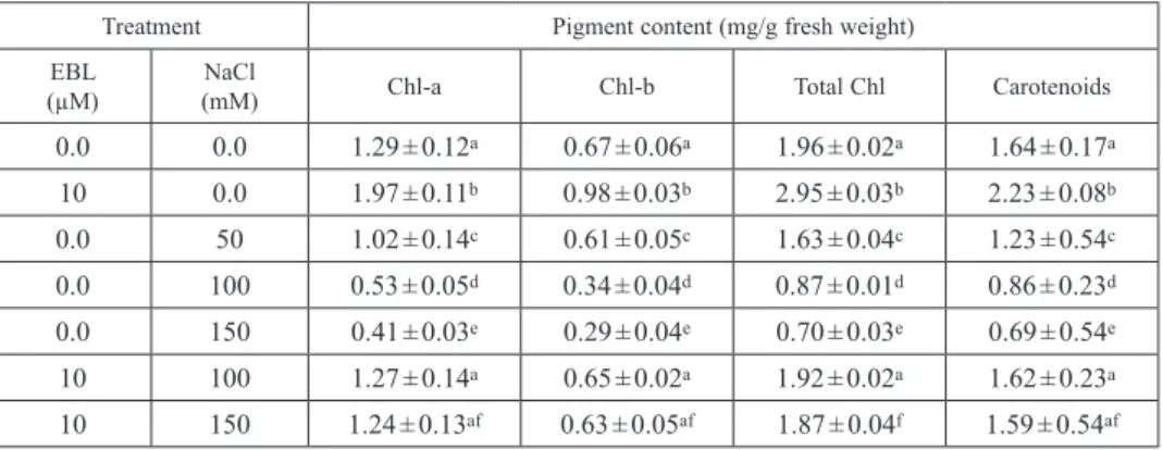 Table 2 shows that EBL (10 μM) treatment enhanced the contents of chlorophyll a  and chlorophyll b leading to an increase in the total chlorophyll (Chl a+b) content  compared to control