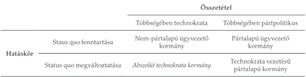 1. táblázat. A technokrata vezetésű kormányok tipológiája