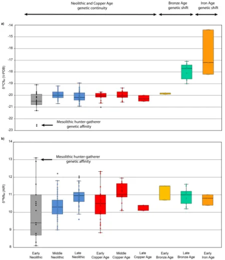 Fig 3. Boxplot showing the (A) δ 13 C and (B) δ 15 N values of human samples from Early Neolithic to Early Iron Age
