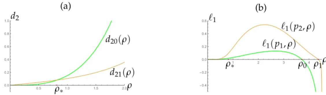 Figure 3.1: (a) Parameter bifurcation value, d 2 . (b) First Lyapunov coefficient at p 1 and p 2