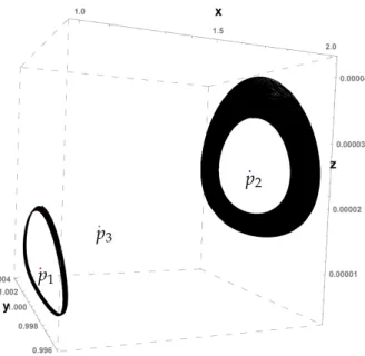 Figure 3.2: Phase space of differential system (3.1) with three equilibria and two limit cycles.