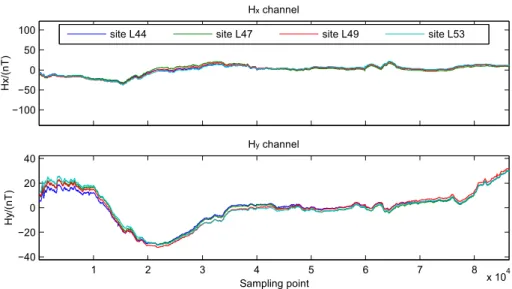 Fig. 4 After deducted the direct current (DC) component, the time series comparison of the magnetic fields in L44, L47, L49, and L53