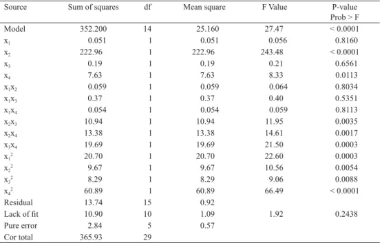 Table 2 shows regression coeffi  cients of individual linear, quadratic, and interaction  terms