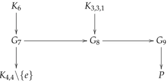 Figure 3.1: The Petersen family. Each arrow represents a ∆–Y transform [28].