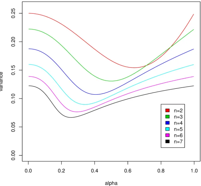 Fig 4. The asymptotic variance σ 2 (α), as a function of α, for offspring numbers n = 2 (top) to n = 7 (bottom).