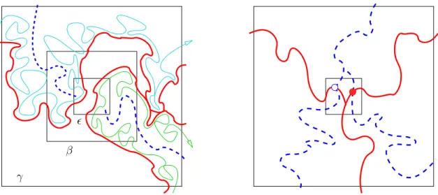 Figure 2.3: Left: an open -almost pivotal event without actual pivotals in the β-square implies a 6-arm event (four open and two closed arms) between radii  and β