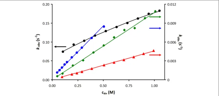 FIGURE 4 | Plot of the pseudo-first-order rate constants (k obs ) as a function of H + ion concentration for [Mn(PCTA)] − (black), [Mn(PC3AM H )] 2+ (green), [Mn(PC3AM Gly )] − (blue) and [Mn(PC3AM Pip )] 2+ (red).