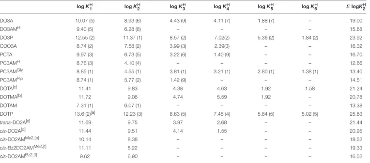 TABLE 1 | Protonation constants of the hexa-, hepta- and octadentate ligands (I = 0.15 M NaCl, 25 ◦ C).