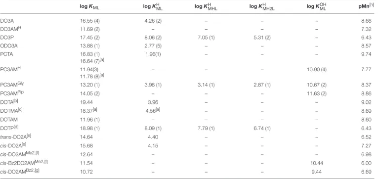 TABLE 2 | Stability and protonation constants as well as pMn values for the Mn(II) complexes (I = 0.15 M NaCl, 25 ◦ C).