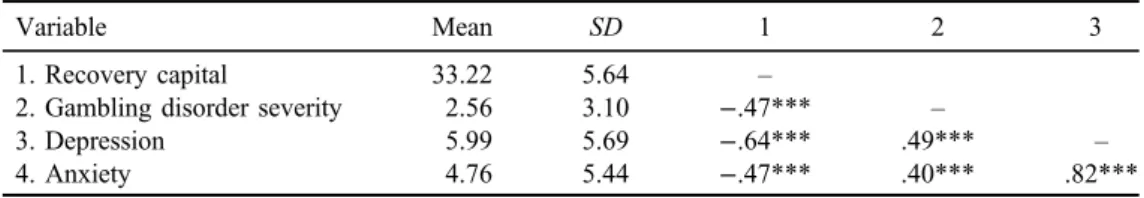 Table 1. Means, standard deviations (SDs), and intercorrelations (N = 140)