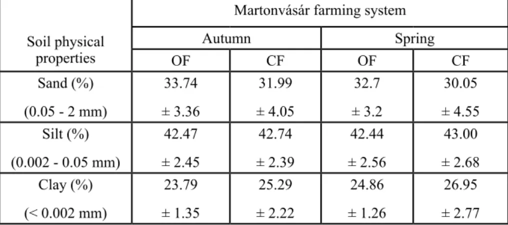 Table 2. The main physical properties of soil from organic (OF) and conventional (CF) fields of Martonvásár