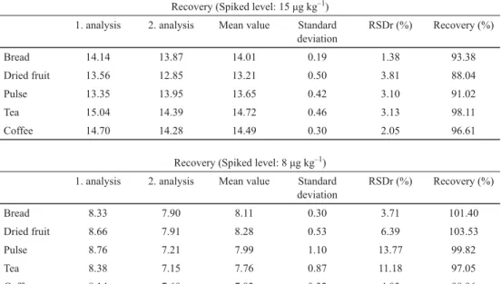 Table 1. Recovery percentage of OTA in food samples. 2 toxin-free samples were used for this purpose