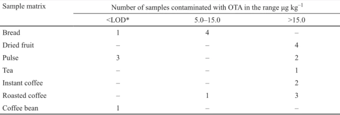 Table 2. Ochratoxin A concentration ranges in the samples