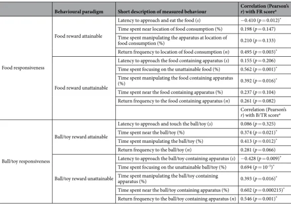 Table 2.  Associations between behavioural measures and the corresponding CRSS factors