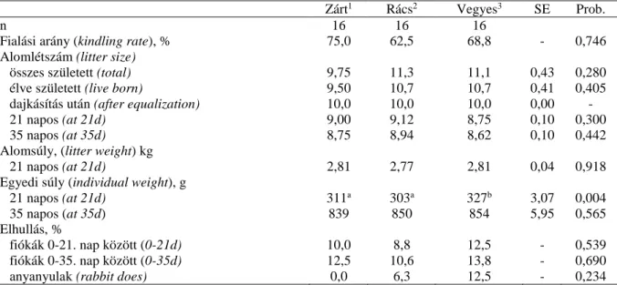 1. táblázat: Az anyanyulak termelési tulajdonságainak alakulása a különböz ő  oldalfalú fülkékben  Table 1: Productive performance of rabbit does in different wall pens