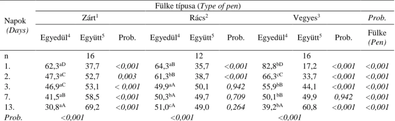2. táblázat: Az anyanyulak egyedül és együtt tartózkodásának aránya (%), a fülke típusától és az  összeengedés után eltelt napok számától függ ő en 