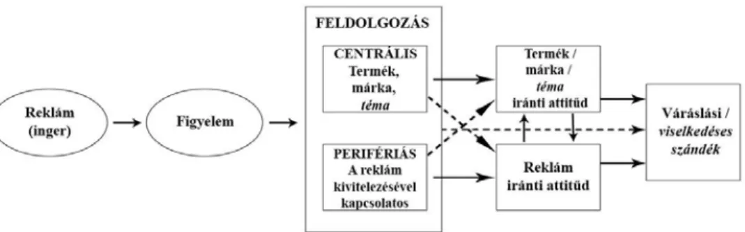 2. ábra. Reklámhatás-modell (vö. Mehta, 2000, 69.)