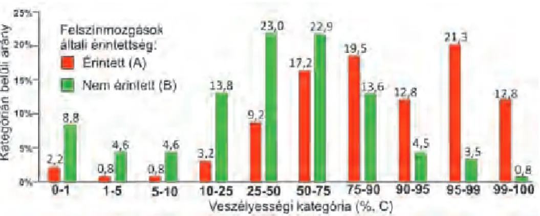 7. ábra Felszínmozgásos (A) és nem felszínmozgásos területek (B) aránya  a relatív felszínmozgás-veszélyességi kategóriákban