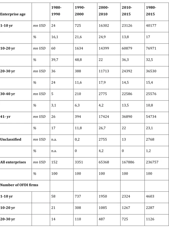 Figure 4: Enterprise age of Indian OFDI 1980-2017  Enterprise age  1980-  1990  1990-   2000  2000-  2010  2010-   2015  1980-   2015  1-10 yr  mn USD  24  725  16302  23126  40177  %  16,1  21,6  24,9  13,8  17  10-20 yr  mn USD  60  1634  14399  60879  7