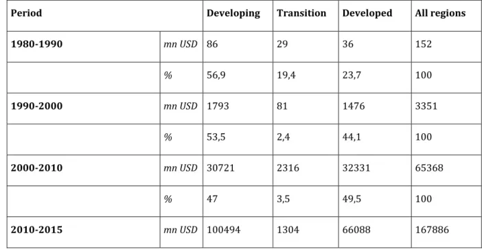 Figure 6: Geographical distribution of Indian OFDI 1980-2015 