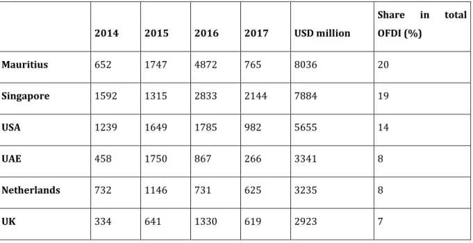 Figure 7: Top destination for Indian OFDI 2014-2017 