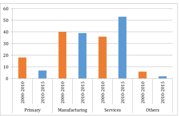 Figure 8: Sectoral composition of Indian OFDI 1980-2015 and 2000-2017 