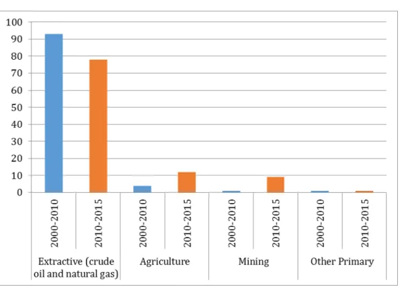 Figure 10: Indian OFDI breakdown within primary sector 