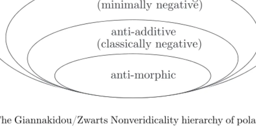 Figure 1: The Giannakidou/Zwarts Nonveridicality hierarchy of polarity contexts