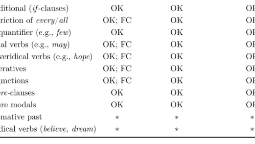 Table 1: Distributions of any, NPIs kanenas/rato/shenme, and the Greek FCI opjosdhipote in various nonveridical contexts; FC means ‘with free choice reading’