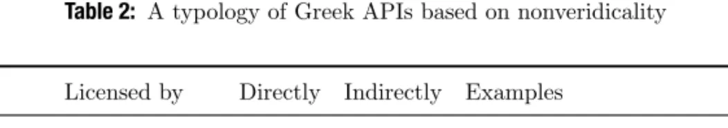 Table 2: A typology of Greek APIs based on nonveridicality