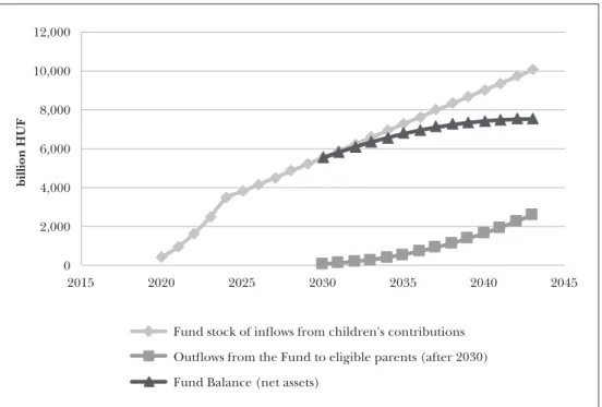 Figure 5:  The “C2Parent” Fund: inflows and outflows (outflows from the year 2030),   HUF in billion