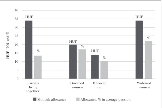 Figure 6:  The monthly sum of the C2P allowance in case of families with 2 children and its  relative weight (in thousand HUF and in % of the regular pension receivable in the  year 2024) 0510152025303540 Parents living together Divorcedwomen Divorcedmen W