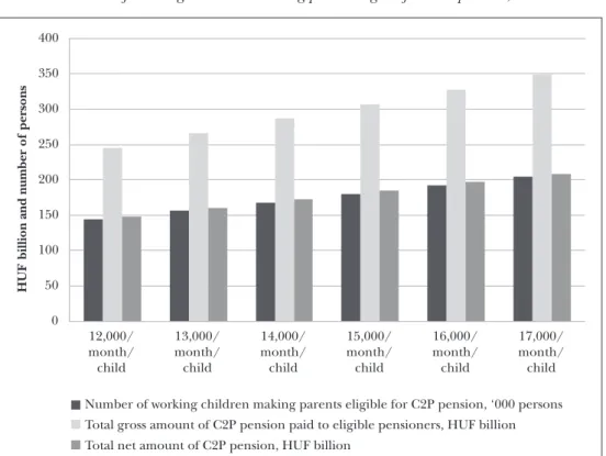 Figure 7:  Total amount of C2P pension paid to eligible parents, changing year to year