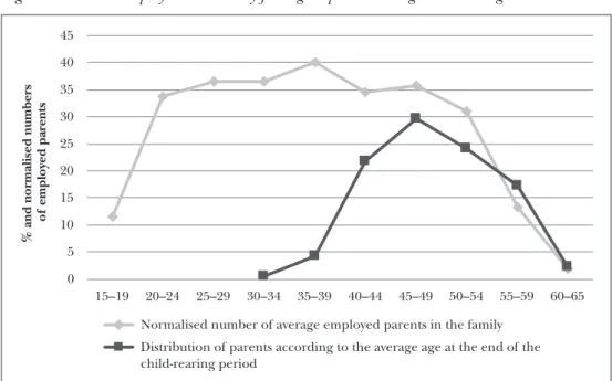 Figure 2: Parents’ employment intensity falling despite declining child-rearing burdens