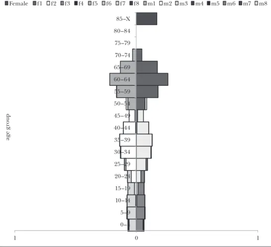 Figure 4:  Population pyramid according to the birth and mortality rates of the year 1987  (Unsustainable population model: Population pyramid of 4 successive co-existing  generations, counted according to the age-specific birth and mortality rates of the 